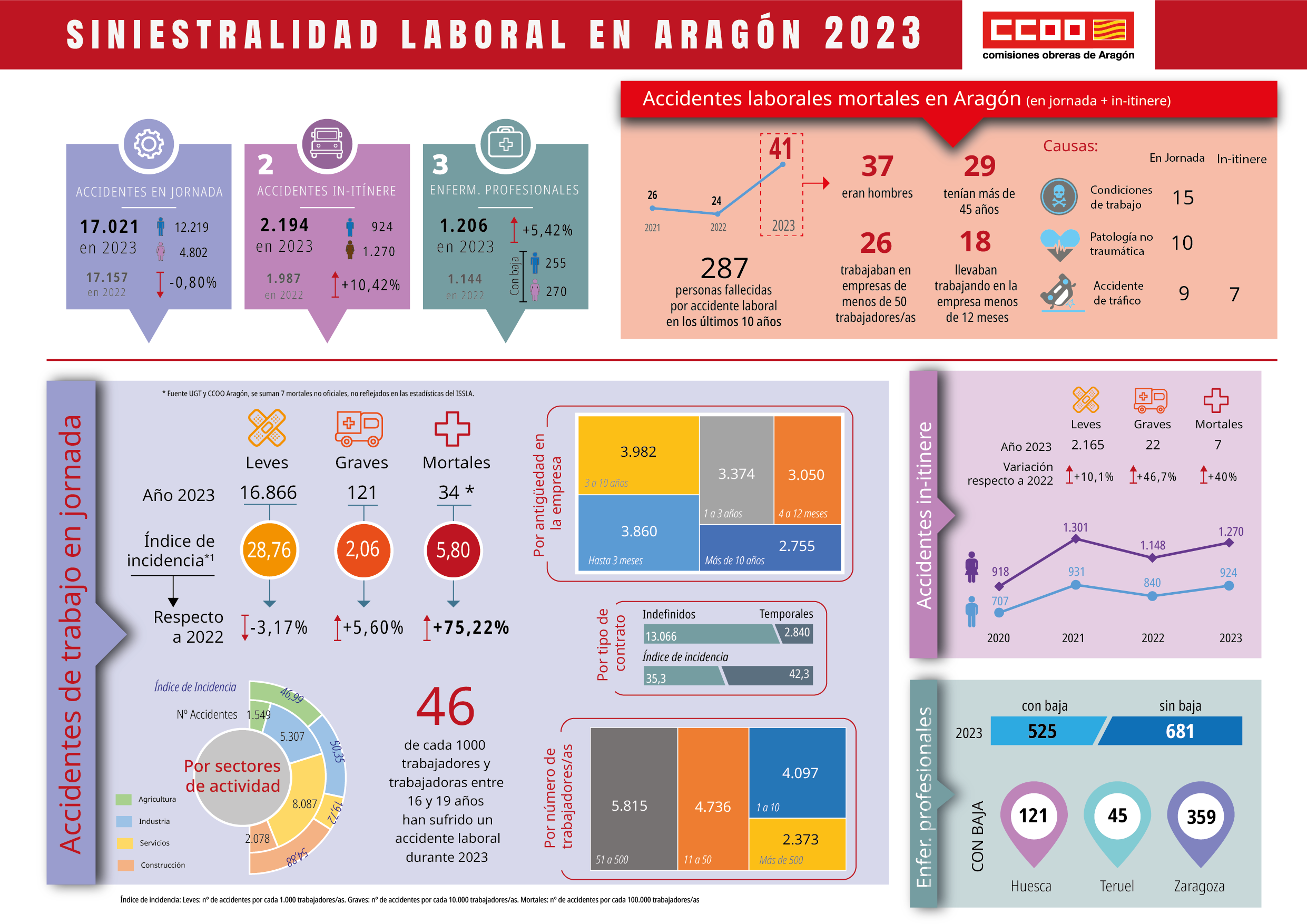 Infografia Informe Salud Laboral 2023